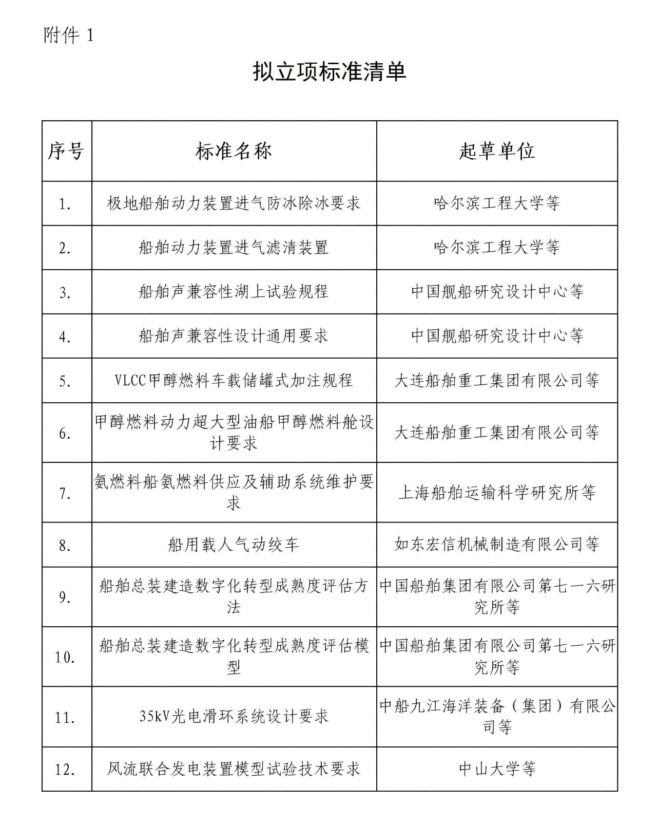 船會(huì)(2025)45號(hào)-關(guān)于《極地船舶動(dòng)力裝置進(jìn)氣防冰除冰要求》等12項(xiàng)團(tuán)體標(biāo)準(zhǔn)的立項(xiàng)公示_02.jpg